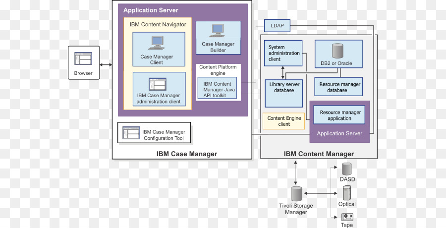 Diagrama Do Ibm Case Manager，Ibm PNG