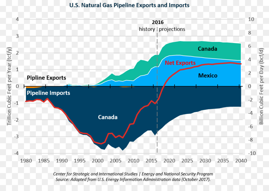Gás Natural，Pipeline De Transporte PNG
