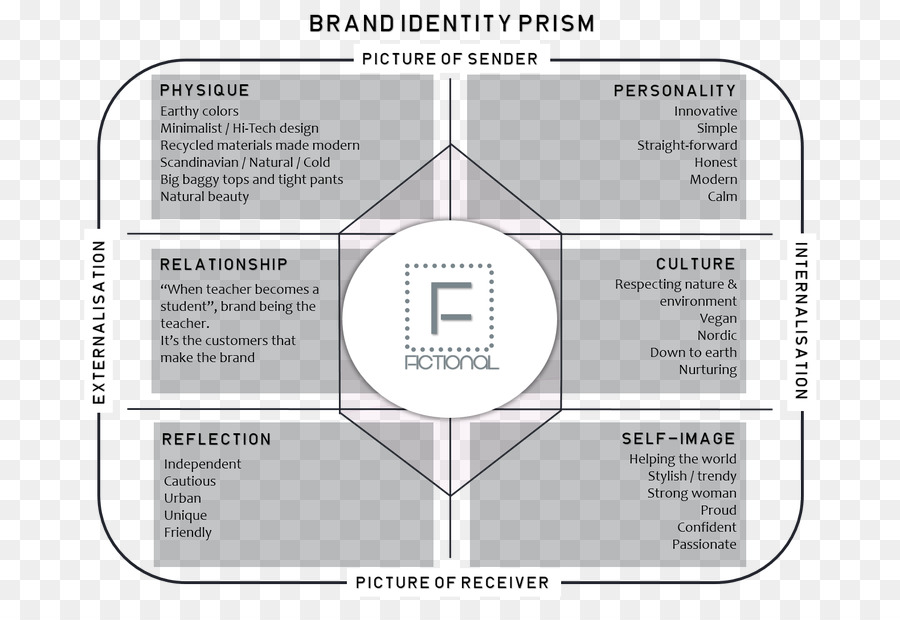 Prisma De Identidade De Marca，Marketing PNG