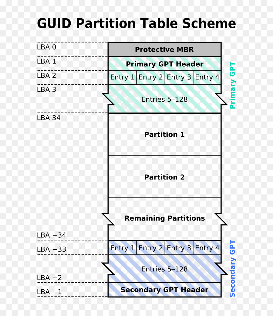 Tabela De Partição Guid，Tabela De Partição PNG