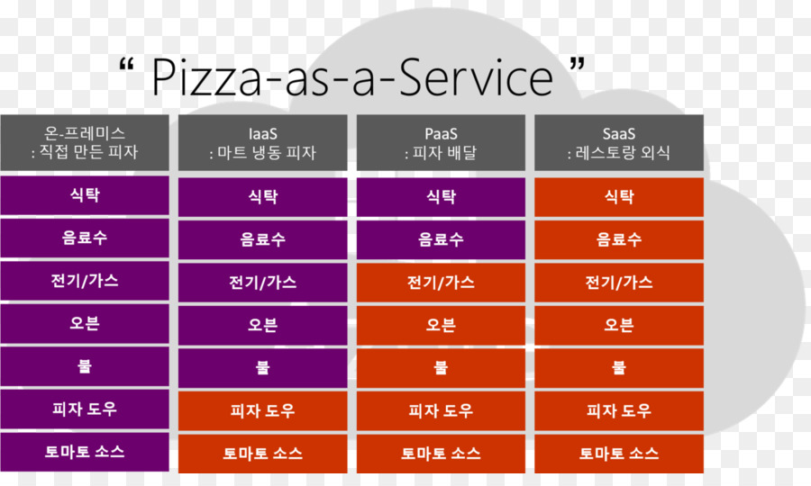 Infraestrutura Como Um Serviço，Plataforma Como Um Serviço PNG