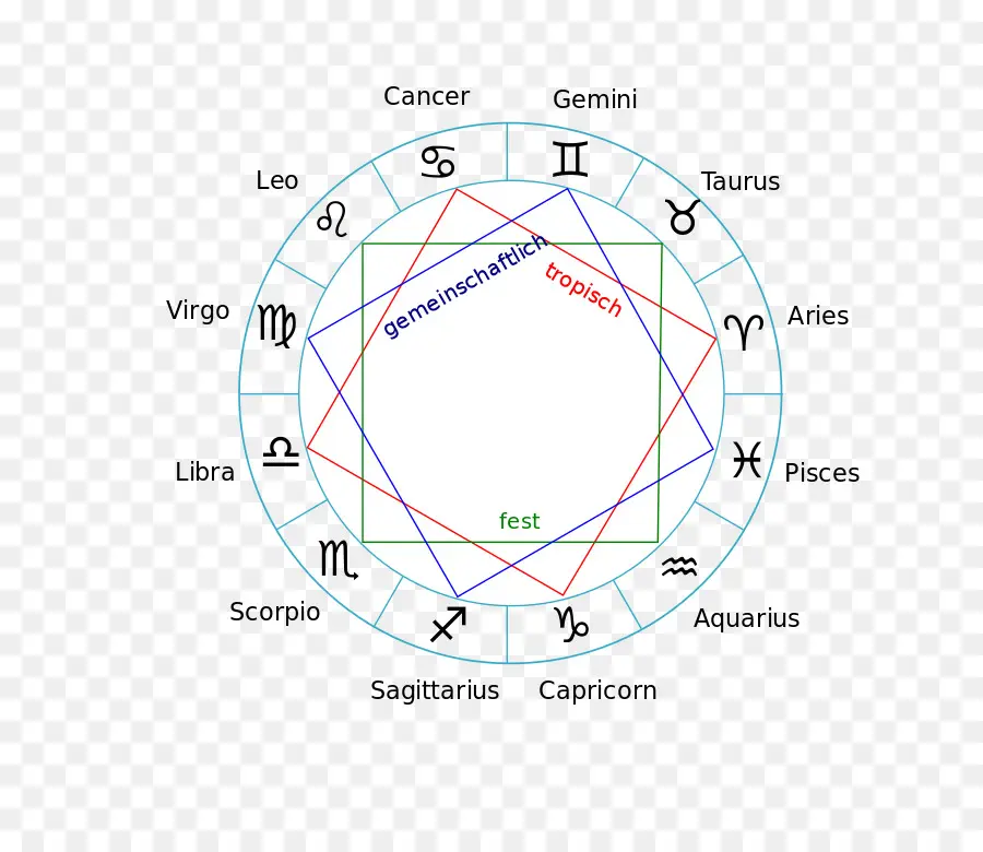 A Astrologia，Zodíaco PNG