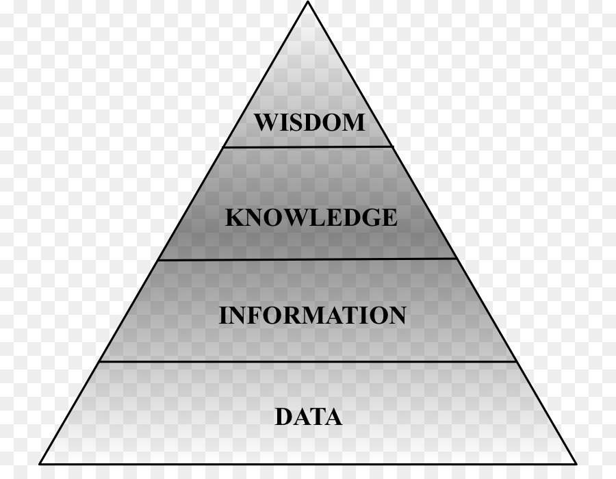 Diagrama De Pirâmide，Conhecimento PNG