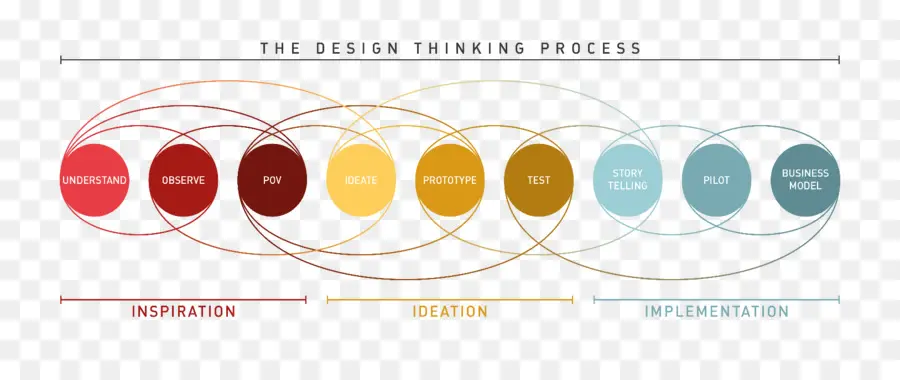 Processo De Pensamento De Design，Passos PNG