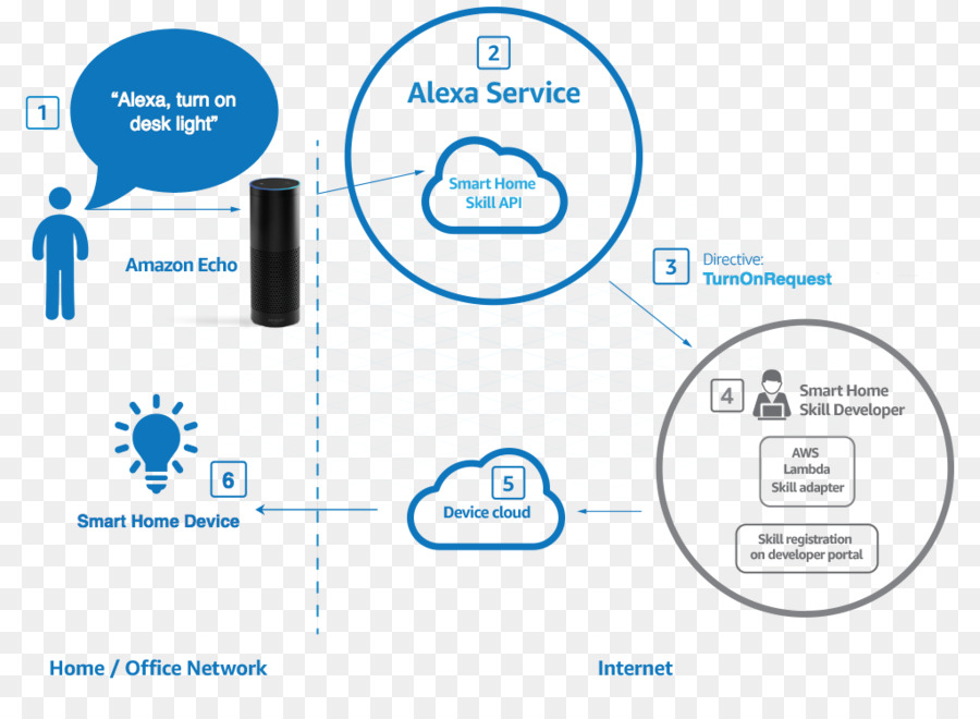 Diagrama De Serviço Alexa，Casa Inteligente PNG