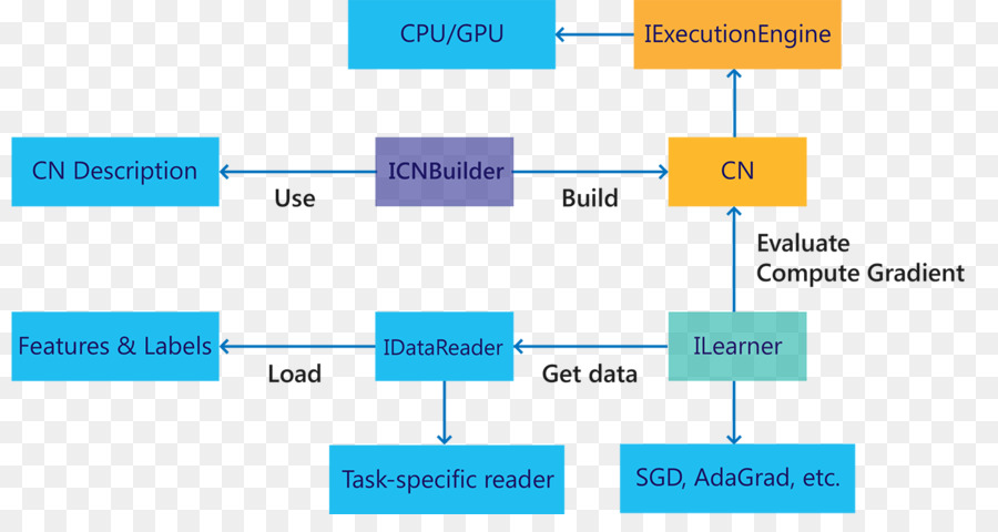 Microsoft Kit De Ferramentas Cognitivas，Aprendizagem Profunda PNG