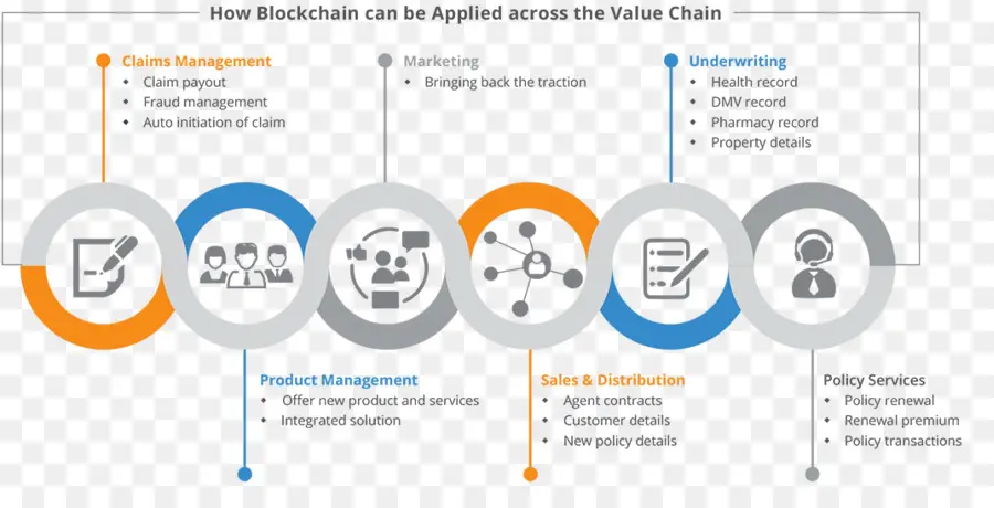 Cadeia De Valor Blockchain，Tecnologia PNG