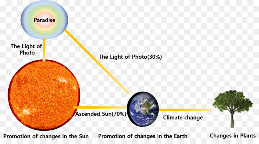 Diagrama De Mudanças Climáticas，Sol PNG