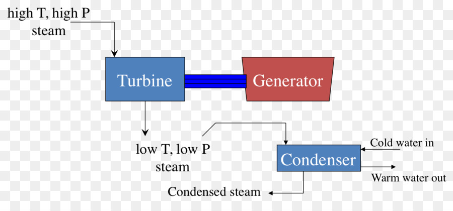 Turbina A Vapor，Turbina PNG