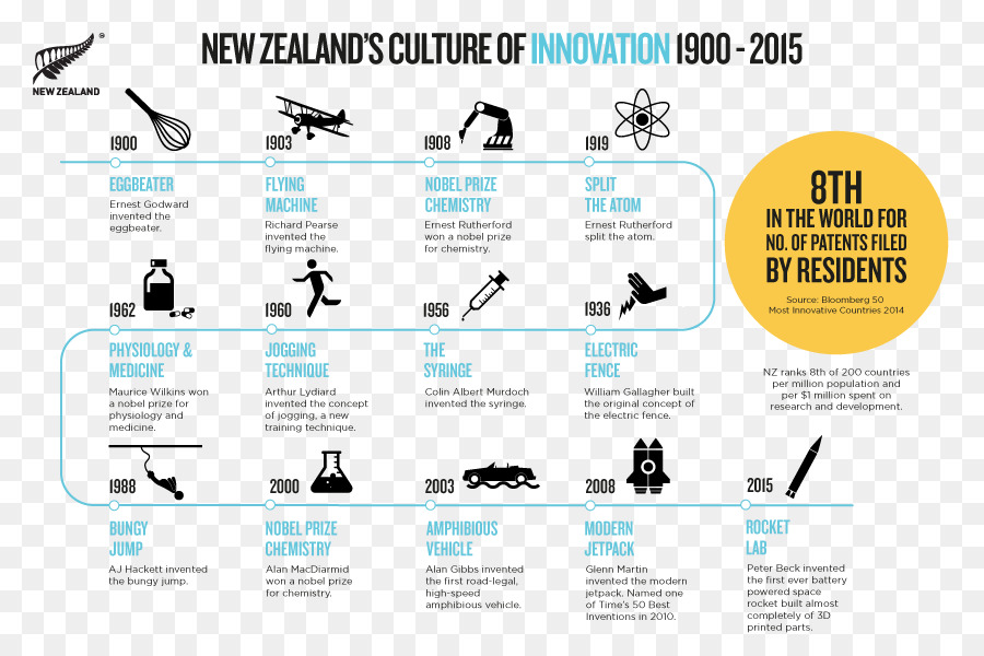 Nova Zelândia，Inovação PNG
