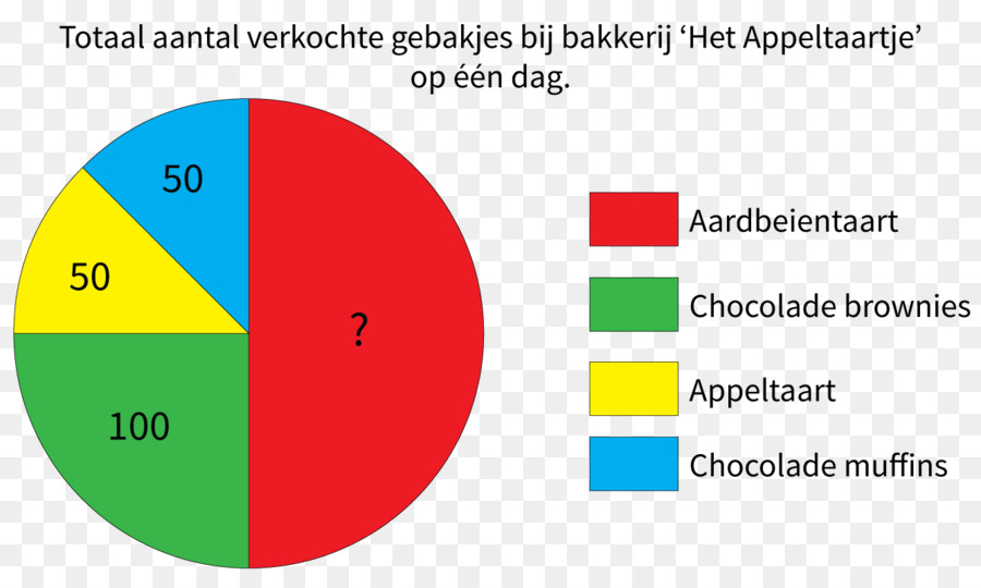 Gráfico De Pizza，Gráfico De Uma Função PNG