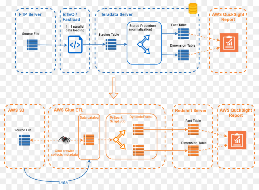 Arquitetura Aws，Nuvem PNG