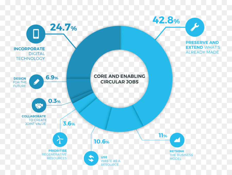 Economia Circular，Organização PNG