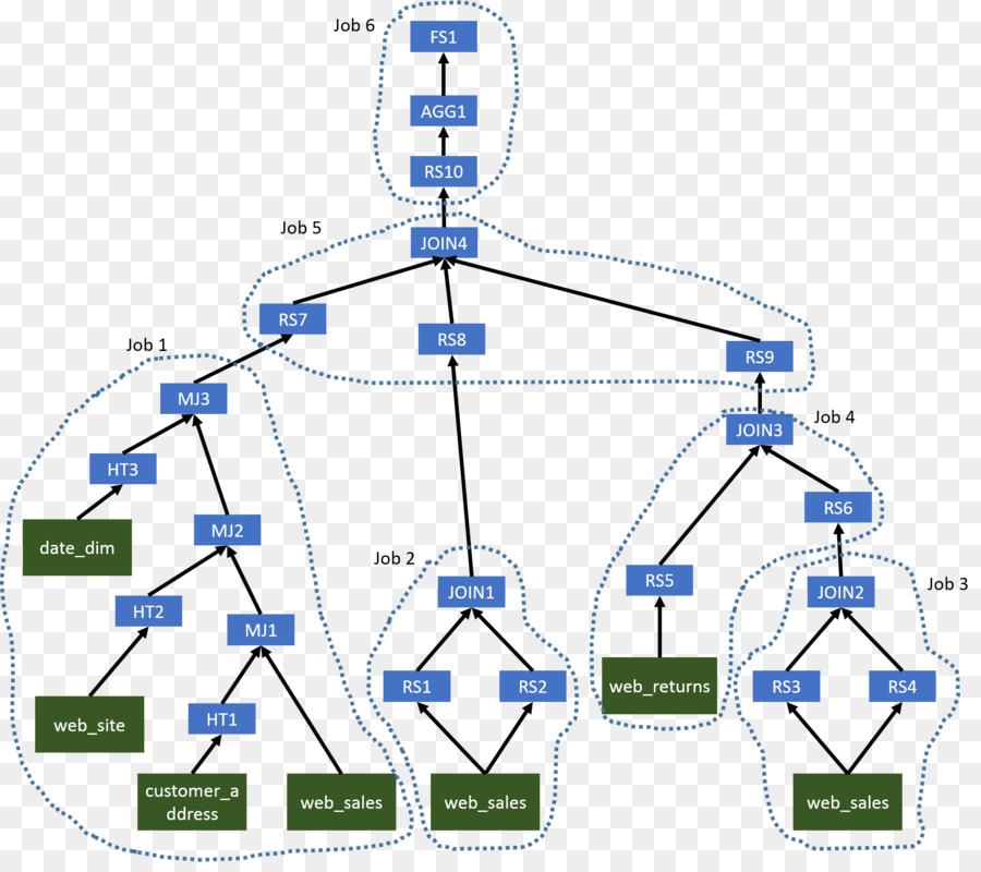 O Apache Hive，Partição PNG