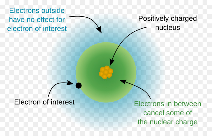 Eficaz Carga Nuclear，Efeito De Blindagem PNG