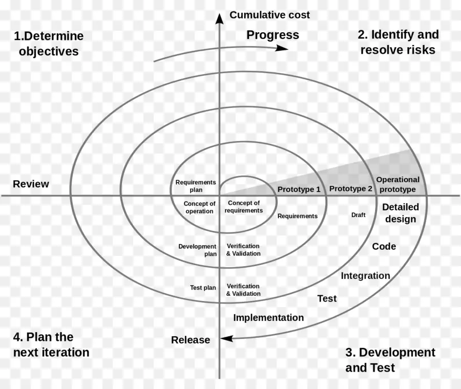 Modelo Em Espiral，Desenvolvimento De Sistemas Ciclo De Vida PNG