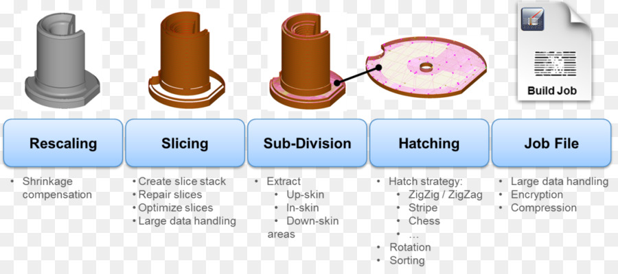 Processo De Impressão 3d，Passos PNG