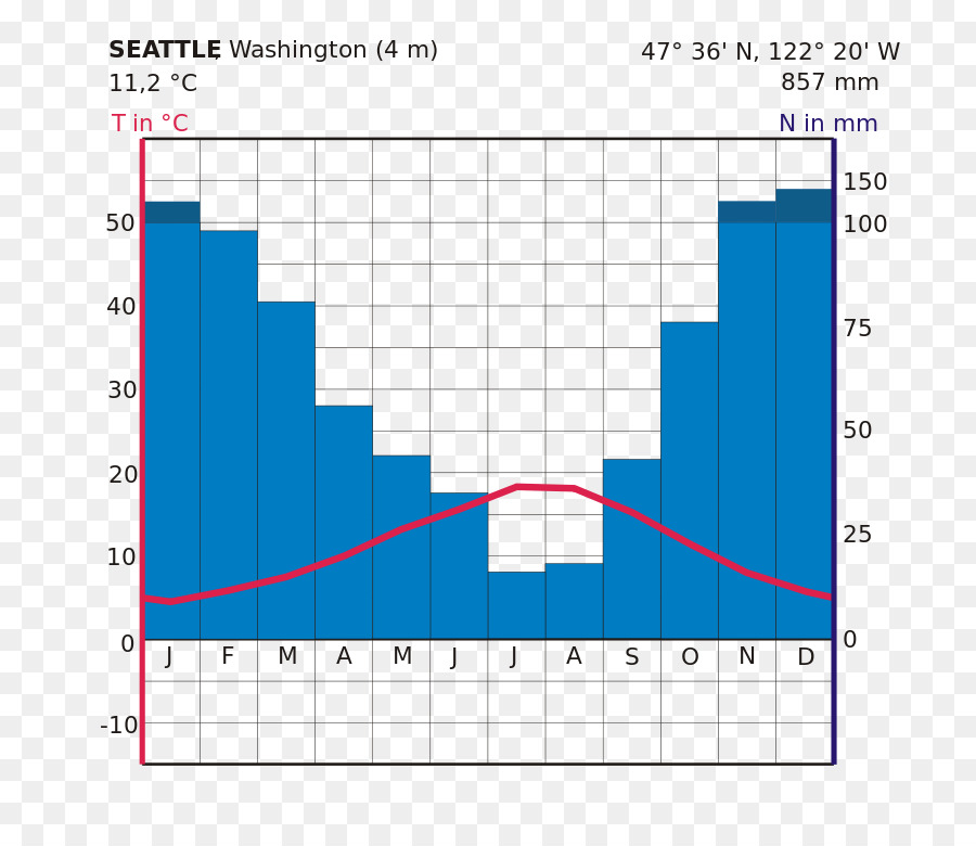 Seattle，Diagrama De PNG