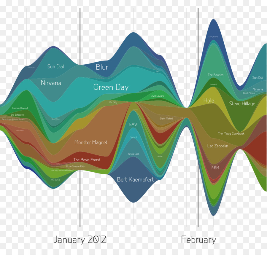 Chart，Visualização De Dados PNG