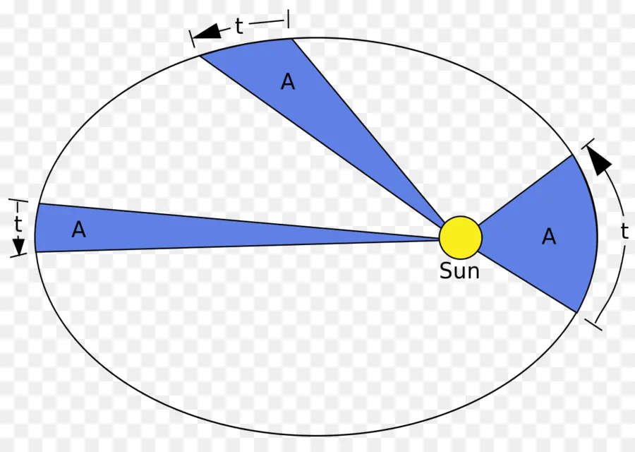 Diagrama Da Lei De Kepler，Órbita PNG