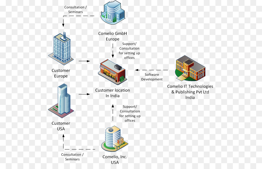 Offshoring，Consultoria De Gestão PNG