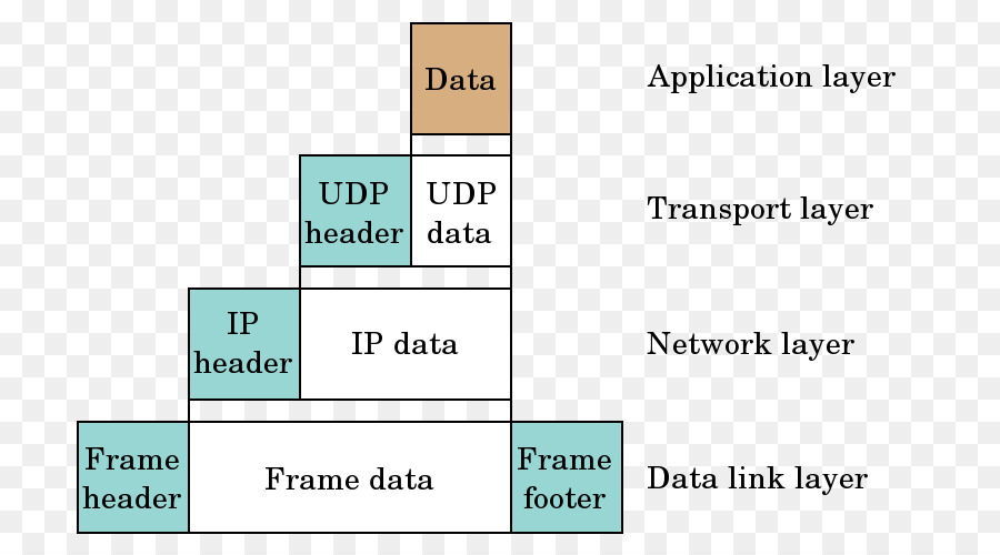 Encapsulamento，Protocolo De Datagrama De Utilizador PNG