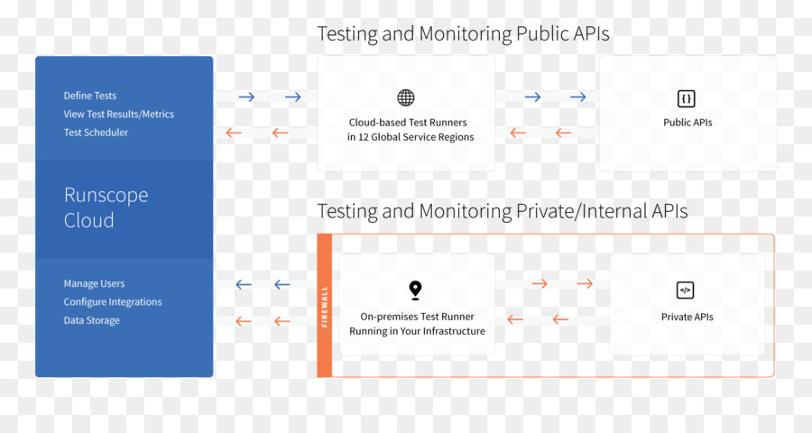 Runscope，Testes De Api PNG