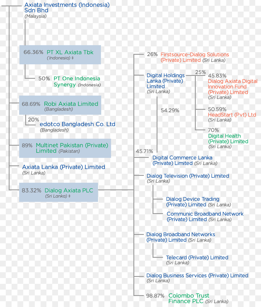Axiata Group，Business PNG