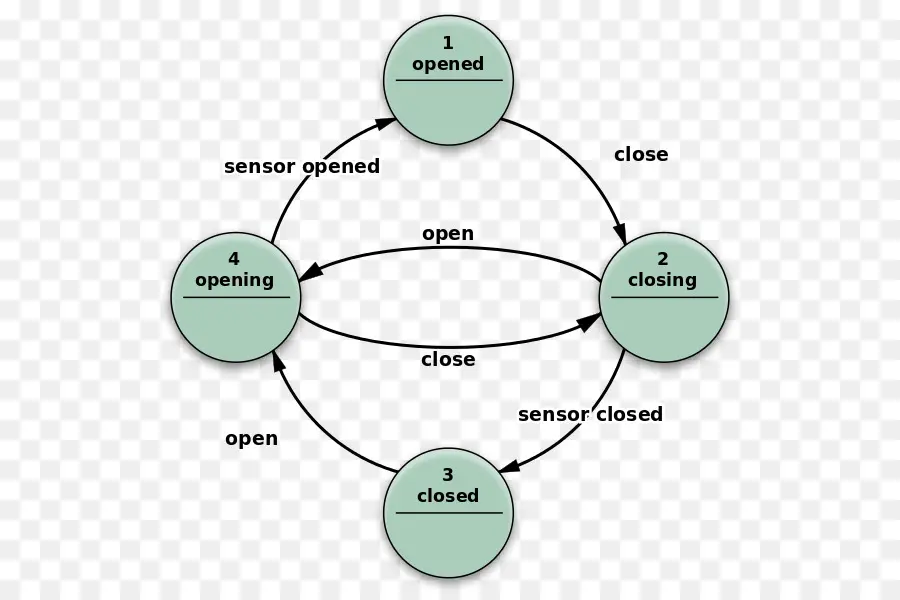 Diagrama De Estado，Estados PNG