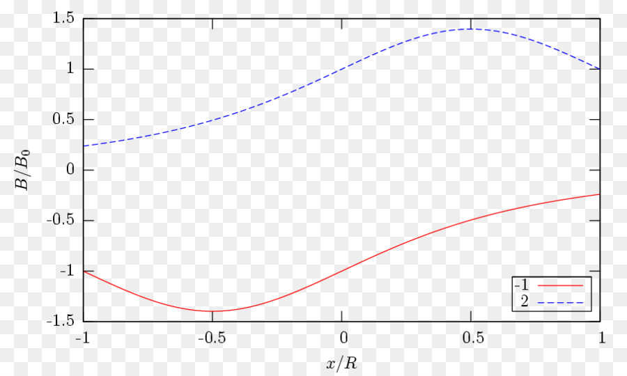 Gráficos Exponenciais，Curvas PNG