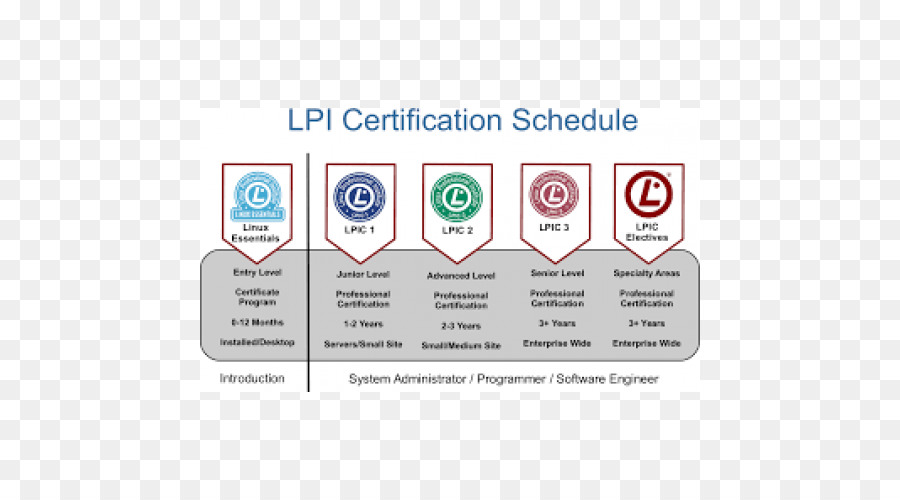 Certificação，Instituto Profissional Linux PNG