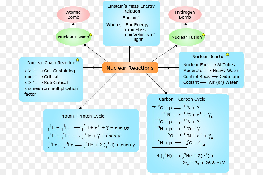 Reações Nucleares，Ciência PNG