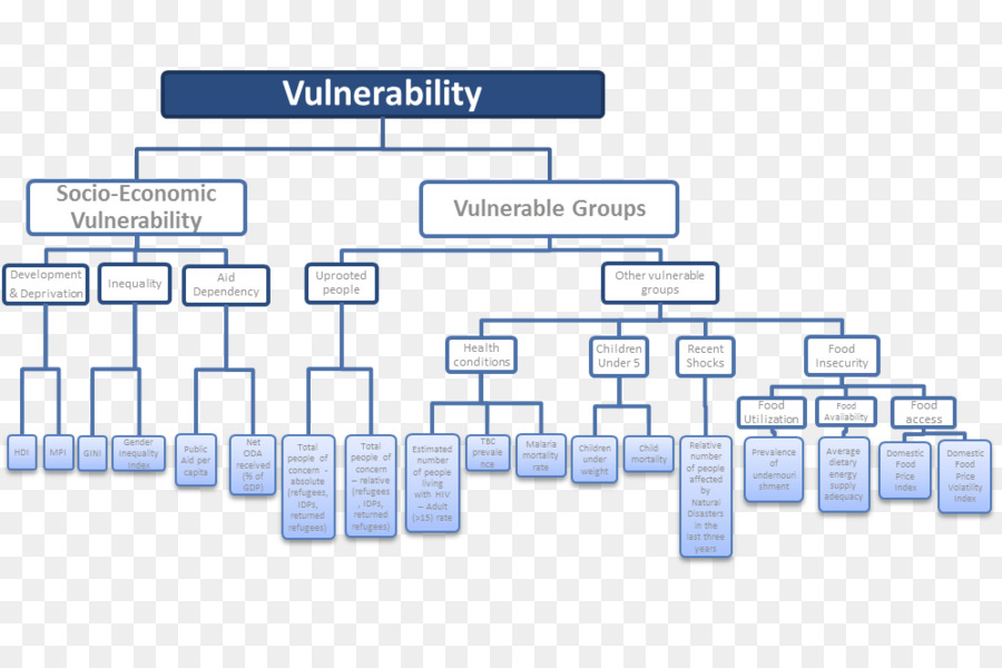 Vulnerabilidade，Vulnerabilidade Social PNG