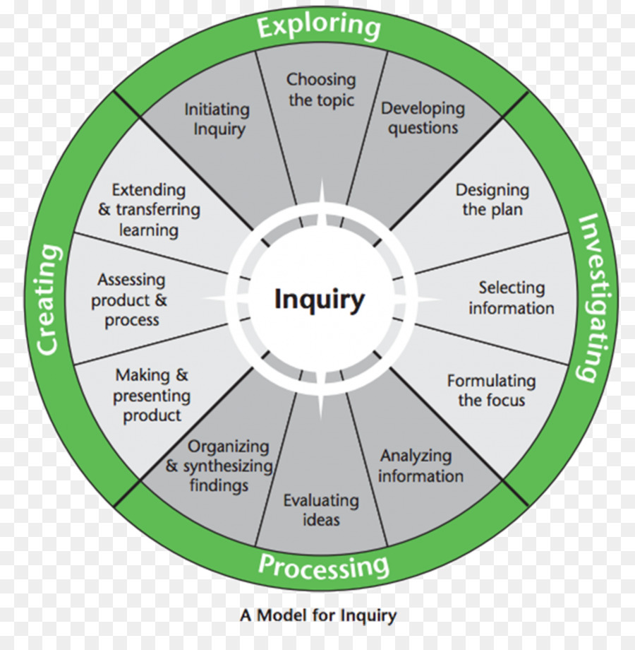 Inquirybased De Aprendizagem，Aprendizagem Commons PNG