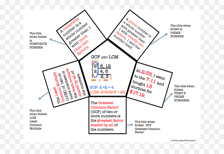 Gcf E Lcm，Matemática PNG