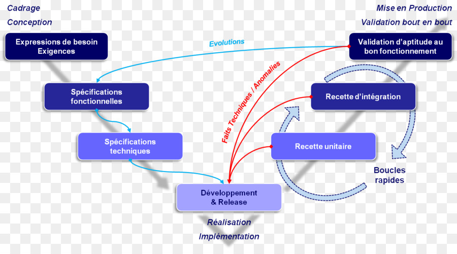 Vmodel，Engenharia De Sistemas PNG