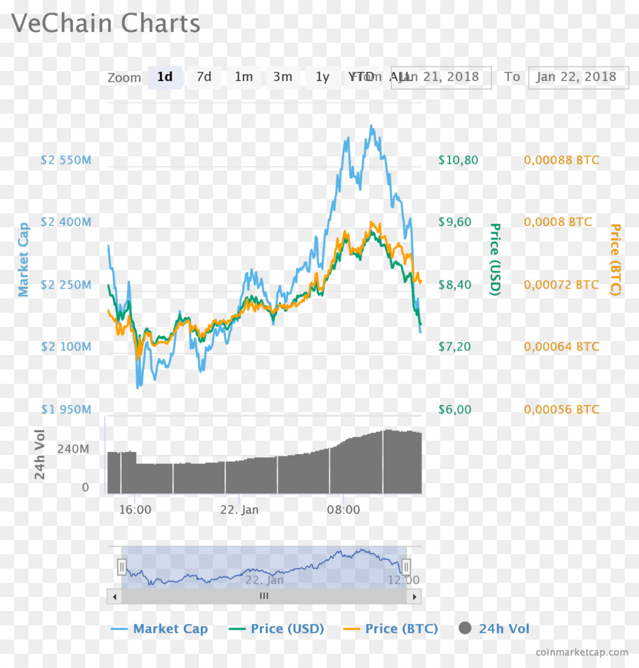 Vechain，Cryptocurrency PNG