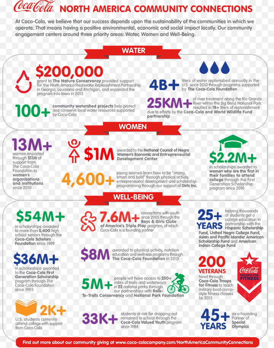 A Coca Cola Company，Infográfico PNG