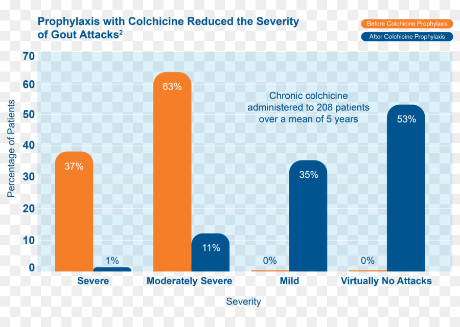 Artrite，Colchicine PNG