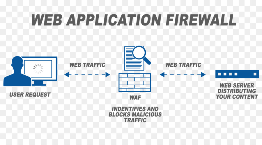 Firewall De Aplicação，O Firewall De Aplicação Web PNG
