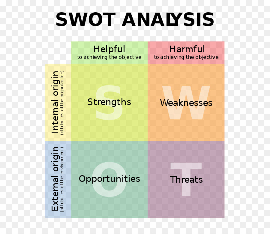 Análise Swot，Business PNG