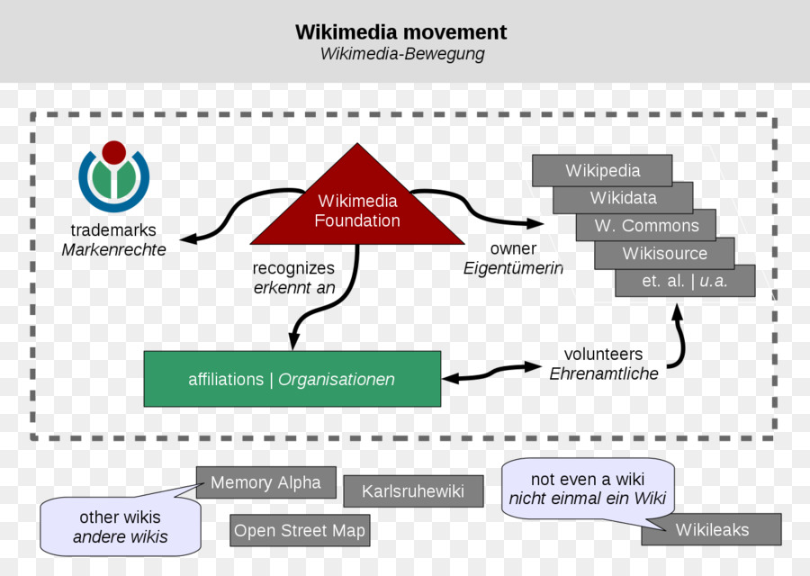 A Wikimedia Foundation，Este Movement PNG