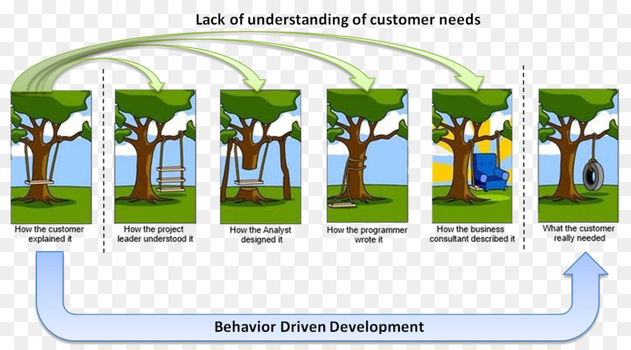 Behaviordriven Desenvolvimento，Tecnologia Da Informação Gestão De Projetos PNG