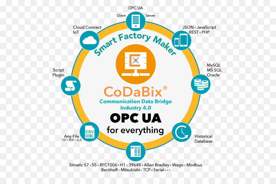 Openloop Controlador，Simatic S5 Plc PNG