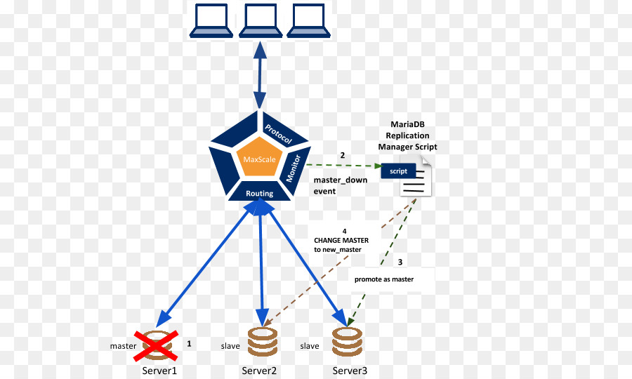 O Mariadb，Replicação PNG