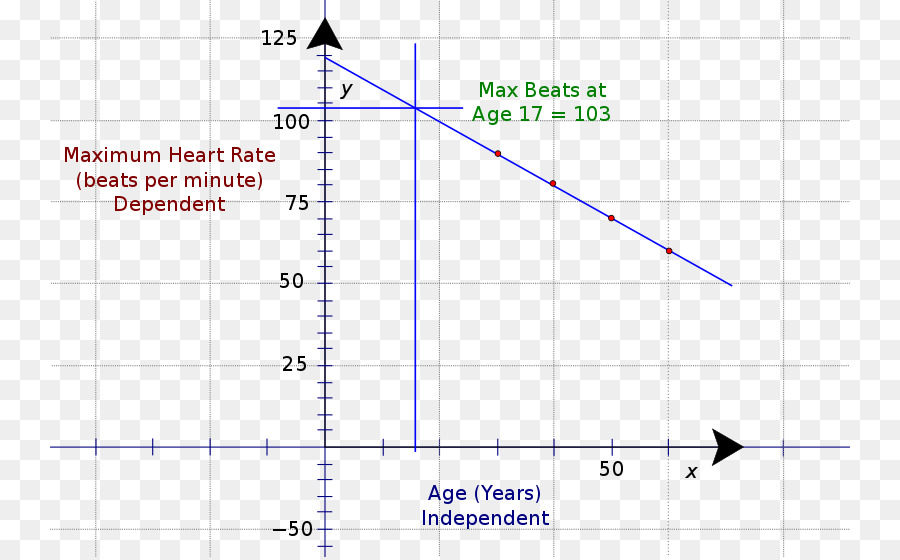 Gráfico De Uma Função，Frequência Cardíaca PNG