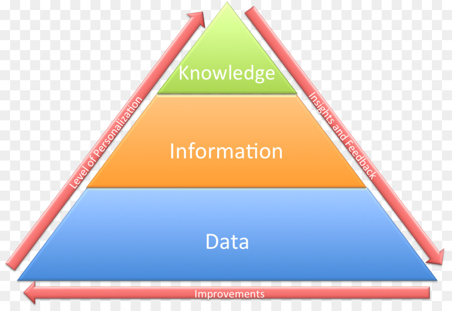 Diagrama De Pirâmide，Conhecimento PNG