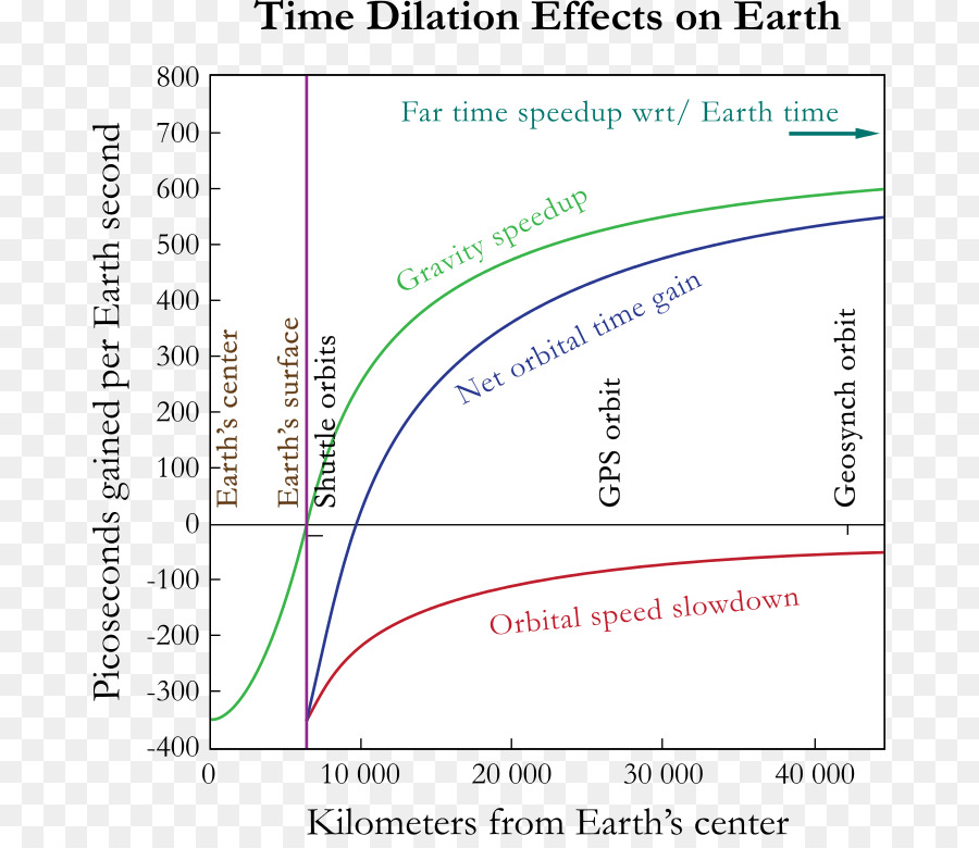 Earth，Dilatação Do Tempo PNG