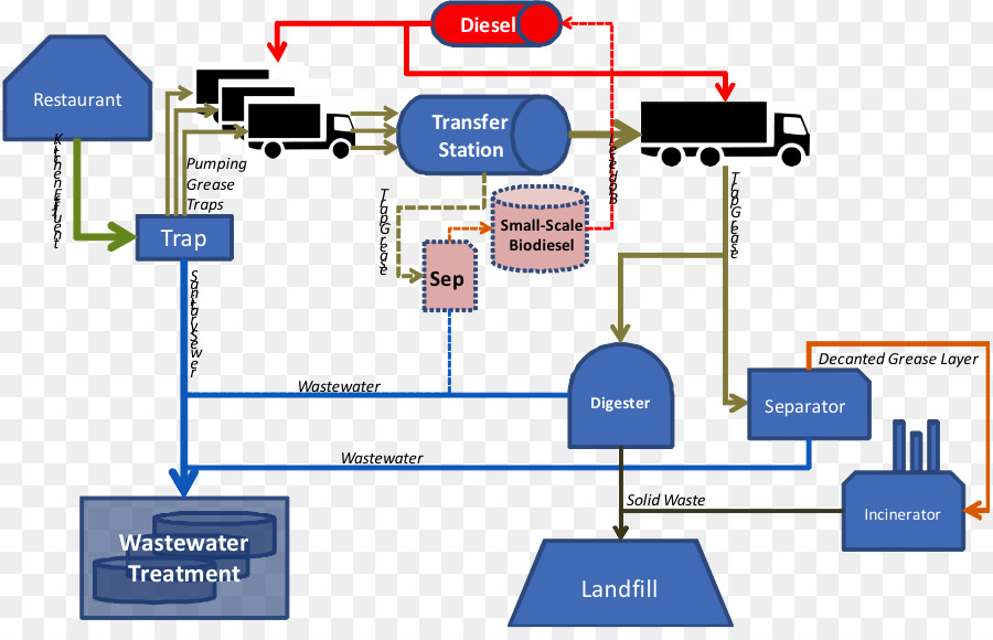 Gestão De Resíduos，Estação De Transferência PNG