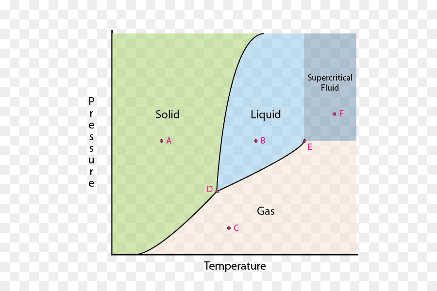 Diagrama De Fases，Sólido PNG